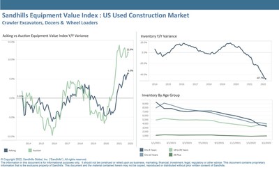 The Sandhills EVI shows used construction auction values were up 11.9% YOY for March. Asking values also continued upward value trends with a 6.5% YOY increase.