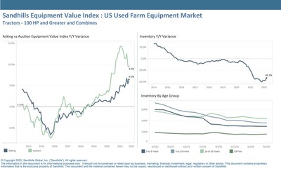 The Sandhills EVI for the farm machinery market charted a 9.5% YOY increase in auction values. The asking EVI YOY variance showed a 6.5% YOY improvement.