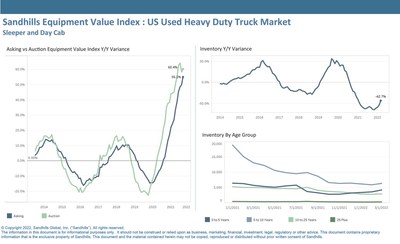 Auction values for used sleeper trucks are up 60.4% year-over-year; asking values are up 55.1% YOY, according to the Sandhills EVI.
