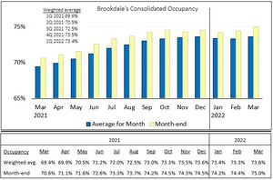 Brookdale Reports March 2022 Occupancy