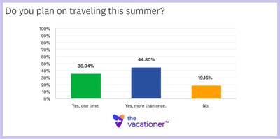 208 Million American Adults (81%) to Travel for Summer 2022 With