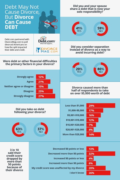 Debt.com and Divorce Magazine partnered to ask Americans how divorce impacts their finances. After surveying more than 500 divorcées, we’ve determined that debt and financial disagreements can certainly lead to unhappiness in marriage – but it’s not why most break their vows.
