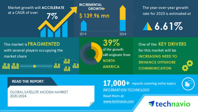 Technavio has announced its latest market research report titled Satellite Modem Market by Type, Application, and Geography - Forecast and Analysis 2020-2024