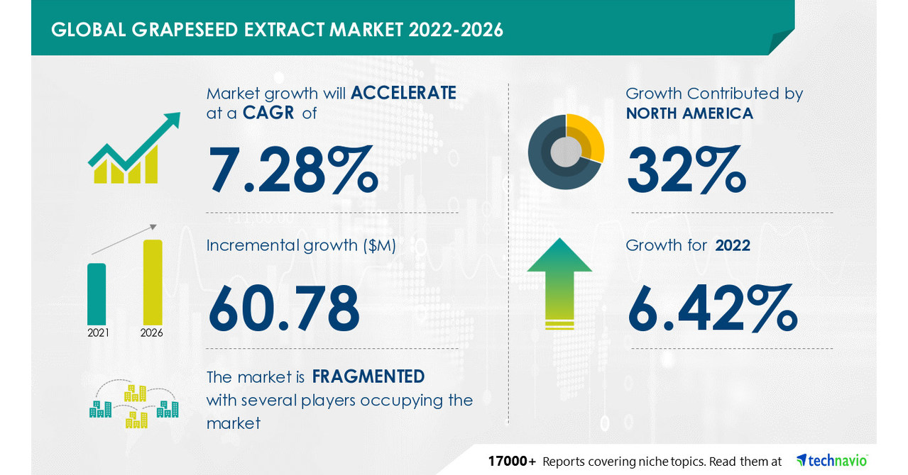Grapeseed Extract Market – 32% of Growth to Originate from North America|Powder-based Grapeseed Extracts Segment to be Significant for Revenue Generation