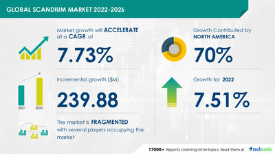 Technavio has announced its latest market research report titled Scandium Market by End-user and Geography - Forecast and Analysis 2022-2026