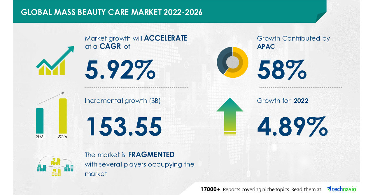 Mass Beauty Care Market – 58{5c5ba01e4f28b4dd64874166358f62106ea5bcda869a94e59d702fa1c9707720} of Growth to Originate from APAC| Driven by Modern-day Lifestyle Changes & Growing Facial Skin-related Issues