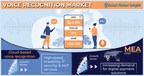 Voice Recognition Market to hit US$ 10 billion by 2028, Says Global Market Insights Inc.