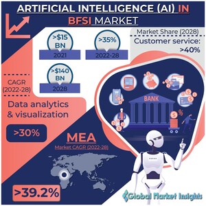 AI in BFSI Market to hit US$ 140 billion by 2028, Says Global Market Insights Inc.