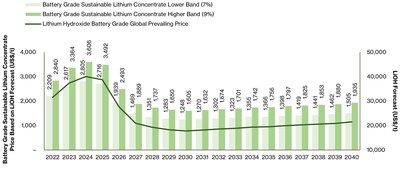 Figure 2: Battery Grade LiOH & SC6 Price Forecast (US$/t)