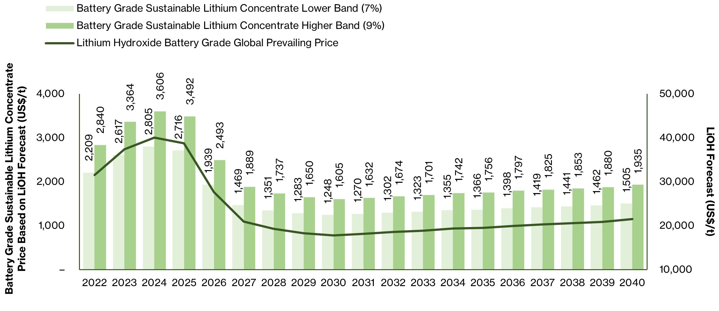 Figure 2: Battery Grade LiOH & SC6 Price Forecast (US$/t)