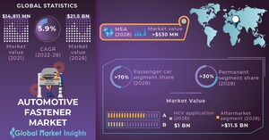 Automotive fastener Market revenue to hit $21.5 Bn by 2028, Says Global Market Insights Inc.