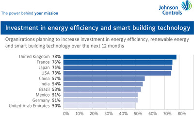 U.K., France, Japan and US lead rest of the world in plans to increase investment in energy efficiency, renewable energy or smart building technology