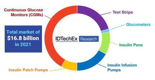 Diabetes management device industry 2021: Market shares of each device type. Source: IDTechEx - "Diabetes Management Technologies 2022-2032: Markets, Players, and Forecasts"