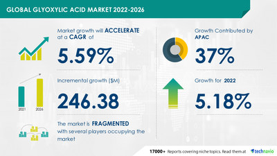 Attractive Opportunities in Glyoxylic Acid Market by End-user and Geography - Forecast and Analysis 2022-2026