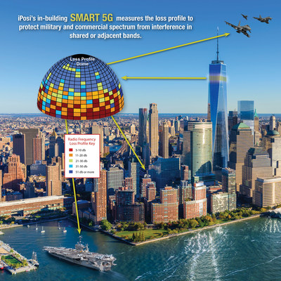 iPosi's in-building SMART 5G measures the loss profile to protect military and commercial spectrum from interference in shared or adjacent bands.