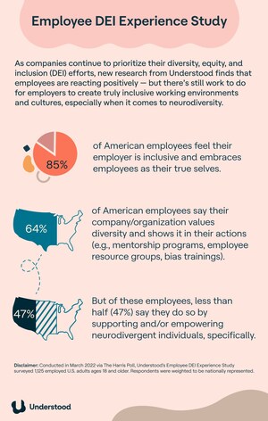 UNDERSTOOD STUDY UNCOVERS EMPLOYEES' ATTITUDES AND EXPERIENCES AROUND WORKPLACE DIVERSITY, EQUITY, AND INCLUSION EFFORTS