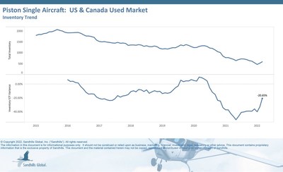The Sandhills EVI for piston single aircraft in the U.S. and Canada logged a 23.8% year-over-year rise in asking values in March 2022. As compared to the previous month, values decreased slightly from February 2022s 24.2% YOY figure. Piston single inventory in March 2022 rebounded with a 12-percentage point gain over the month prior. On a YOY basis, inventory levels were down 20.7% overall.