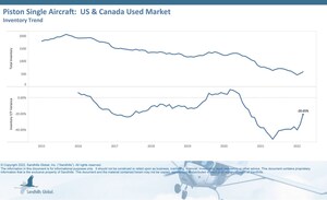 Aircraft Inventory Levels Improve Across Categories, but Values Still Rising or Holding