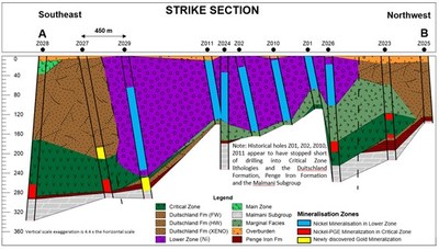 Figure 2: Cross section along strike along Section Line A-B as shown in Figure 1, schematically showing the three different zones of mineralization, namely the nickel mineralization in Lower Zone lithologies, the Ni-PGE mineralization associated with Critical Zone lithologies, and lastly, the newly discovered gold mineralization. (CNW Group/ZEB Nickel Corp.)