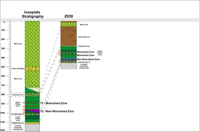 Figure 3: Simplified stratigraphic columns showing the broad lithostratigraphic correlation between the stratigraphy found at Ivanhoe Mines Flatreef PGE deposit on the left hand side and Z028 stratigraphy. (CNW Group/ZEB Nickel Corp.)