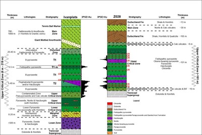 Figure 4: Detailed stratigraphic columns showing the location of Platinum Group Element (3PGE+Au) mineralization in the Upper Critical Zone lithologies at Ivanhoe Mines’ Flatreef Deposit and Z028. (CNW Group/ZEB Nickel Corp.)