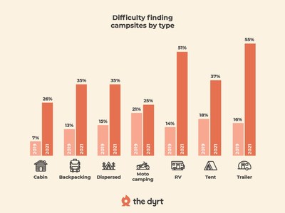 Booking a Campsite Is Three Times Harder Than It Was Pre-Pandemic