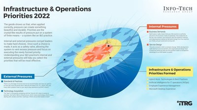 Infrastructure & Operations Priorities Industry Report Released by Info-Tech Research Group (CNW Group/Info-Tech Research Group)