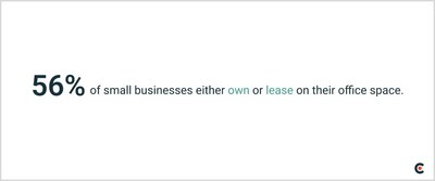 56% of small businesses currently own or lease office space.