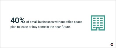 40% of small businesses without offices space plan to buy or lease in the near future.