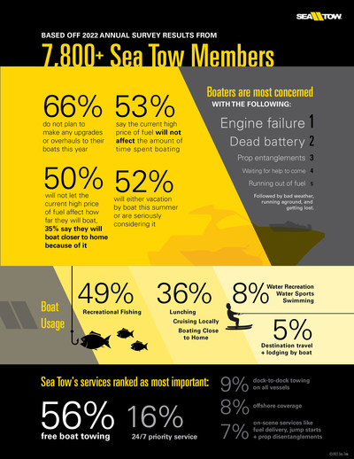 Sea Tow, recognized throughout the marine industry as Your Road Service at Sea®, released its findings from its annual member survey.