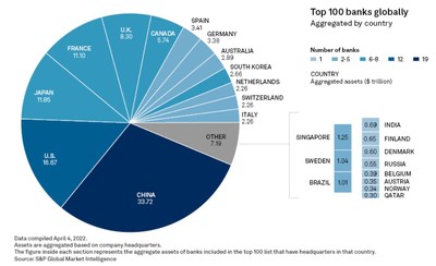 Top 100 banks globally
