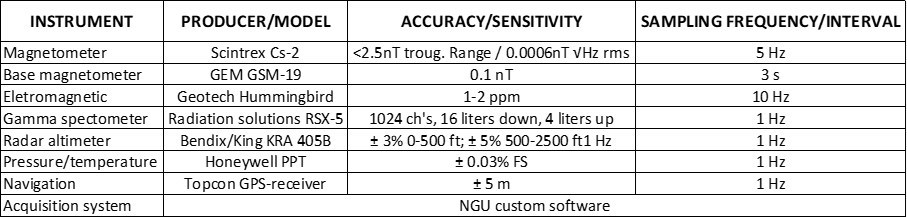 Table 1. Instrument specifications (CNW Group/Norra Metals Corp.)