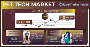 Pet Tech Market to hit US$ 20 billion by 2028, Says Global Market Insights Inc.