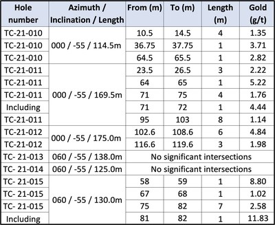 Table 1 – Diamond Drill Hole results 

*Lengths are drill indicated core length, as insufficient drilling has been undertaken to determine true widths at this time.  The highest assay used for weighted average grade is 15.51g/t gold and top-cutting is not deemed to be necessary. Average widths are calculated using a 0.50 g/t gold cut-off grade with < 4 m of internal dilution below cut-off grade. Sample lengths are 1m unless reduced below this to respect geological contacts. (CNW Group/Golden Shield Resources)