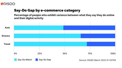 DISQO Consumer Insights Platform reveals gap in what consumers say and what they do across brand categories.