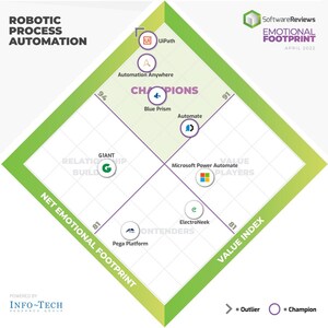 2022's Best Robotic Process Automation Software Named by SoftwareReviews