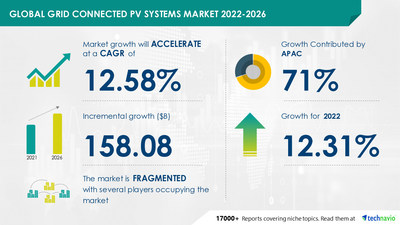Attractive Opportunities in Grid Connected PV Systems Market by End-user and Geography - Forecast and Analysis 2022-2026