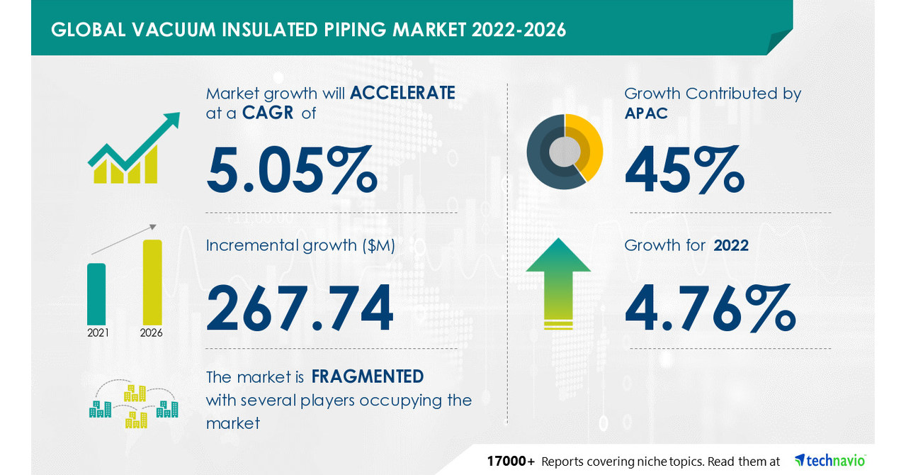 Vacuum Insulated Piping Market Size to Grow by USD 267.74 Mn Growth in
