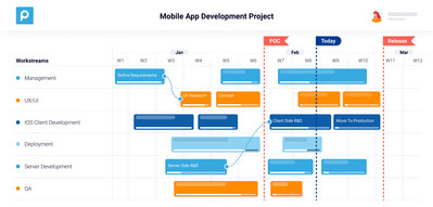 Dynamic high-level views for executive managers, project managers, and other stakeholders