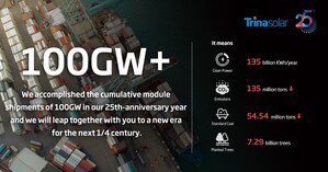 Les expéditions mondiales des modules de Trina Solar atteignent 100 GW alors que l'entreprise célèbre son 25e anniversaire