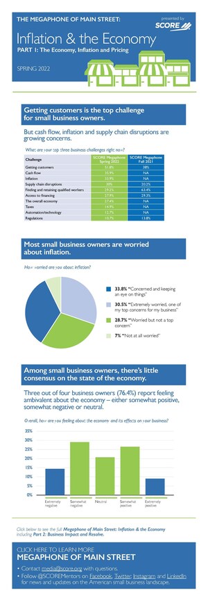 Small Business Concerns Around Inflation Grow as Prices Soar and Economic Instability Continues