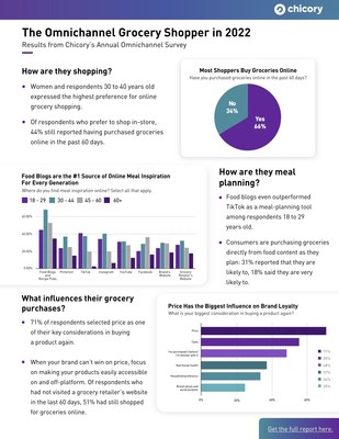 Chicory Survey: 50% of Consumers are Likely to Purchase Groceries Directly from Online Food Content