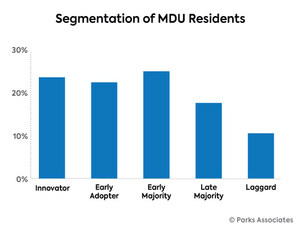 Parks Associates: 88% Of MDU (Multi-Dwelling Unit) Renters in the US Report Have Access to Wi-Fi Through Their Property, Either In-Unit or in a Common Area