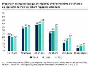 Enquête québécoise sur le cannabis 2021 : augmentation de la proportion de consommateurs depuis 2018 et modification des habitudes de consommation