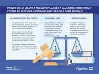 PROJET DE LOI VISANT À AMÉLIORER L’ACCÈS À LA JUSTICE EN BONIFIANT L’OFFRE DE SERVICES JURIDIQUES GRATUITS OU À COÛT MODIQUE (Groupe CNW/Cabinet du ministre de la Justice et procureur général du Québec)
