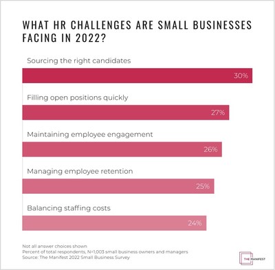 The top HR challenges small businesses face are sourcing quality candidates, filling open positions quickly, maintaining employee engagement, managing employee retention, and balancing staffing costs.