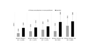 Biohaven Real-World Study Highlights Increased Healthcare Utilization Among Americans with Episodic Migraine having Higher Levels of Migraine-Related Disability