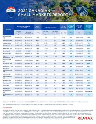RE/MAX 2022 Small Market Report Data Table