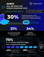 Survey of 1,200 SMBs finds 75% say they would be able to survive only 3 to 7 days from a ransomware attack