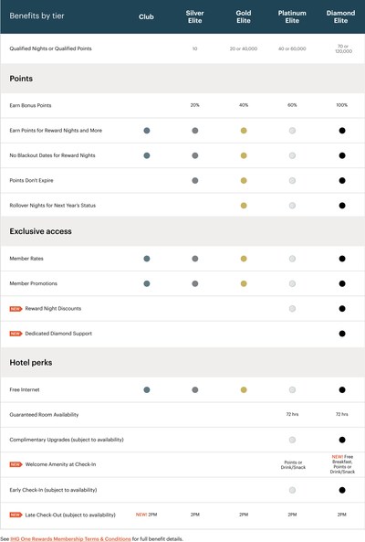 IHG One Rewards will offer industry-leading value and relevant benefits for members to enhance their stays.